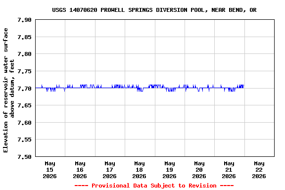 Graph of  Elevation of reservoir water surface above datum, feet