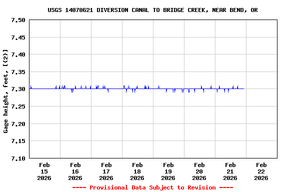 Graph of  Gage height, feet, [(2)]