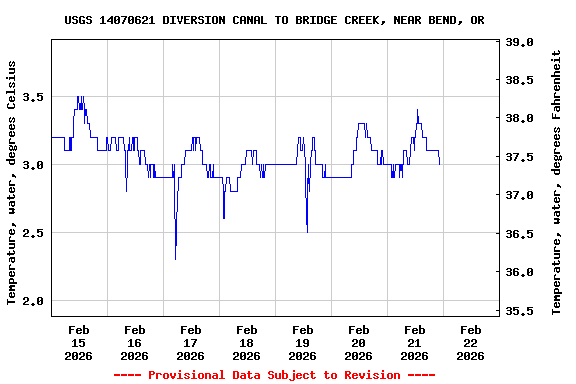 Graph of  Temperature, water, degrees Celsius