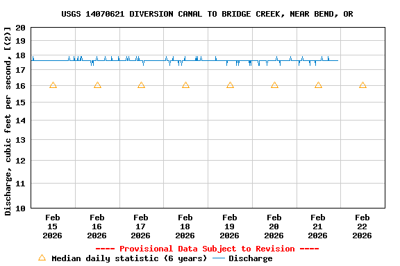 Graph of  Discharge, cubic feet per second, [(2)]