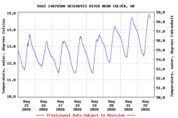Graph of  Temperature, water, degrees Celsius