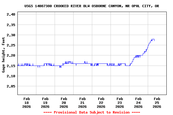Graph of  Gage height, feet