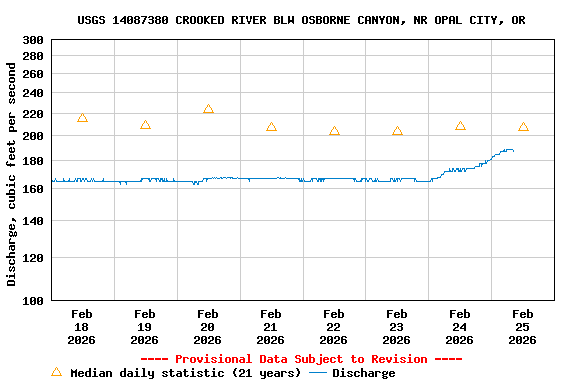 Graph of  Discharge, cubic feet per second