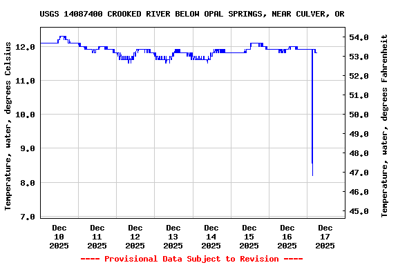 Graph of  Temperature, water, degrees Celsius