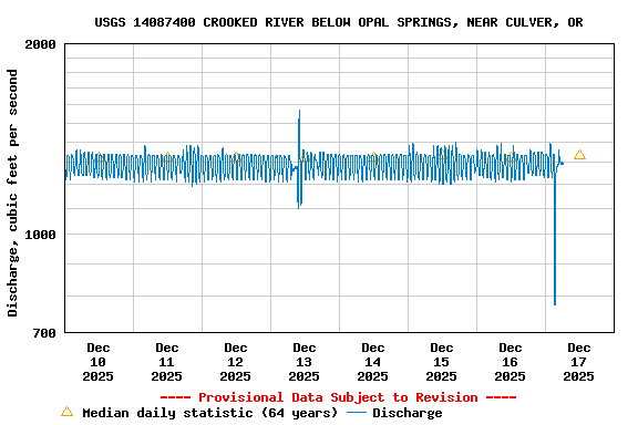 Graph of  Discharge, cubic feet per second