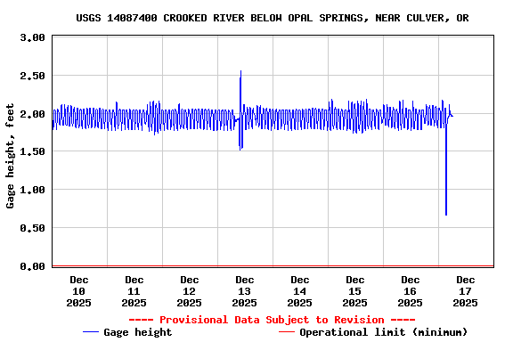 Graph of  Gage height, feet