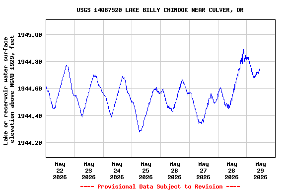 Graph of  Lake or reservoir water surface elevation above NGVD 1929, feet