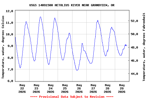 Graph of  Temperature, water, degrees Celsius