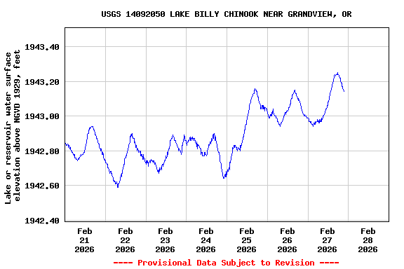 Graph of  Lake or reservoir water surface elevation above NGVD 1929, feet