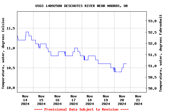 Graph of  Temperature, water, degrees Celsius