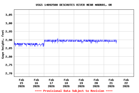Graph of  Gage height, feet