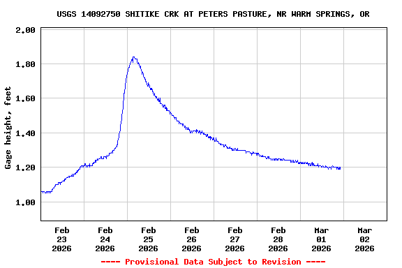 Graph of  Gage height, feet