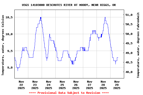 Graph of  Temperature, water, degrees Celsius