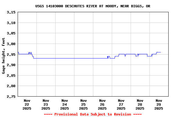 Graph of  Gage height, feet