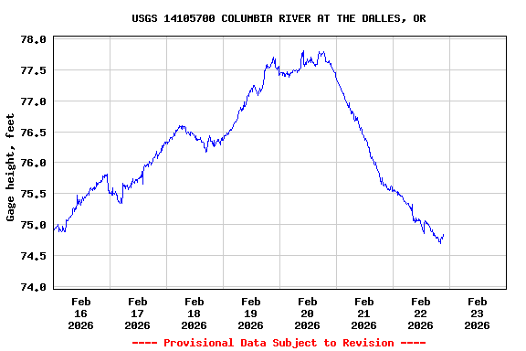 Graph of  Gage height, feet