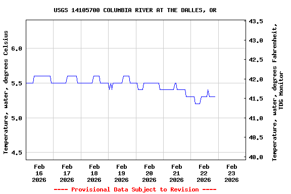 Graph of  Temperature, water, degrees Celsius
