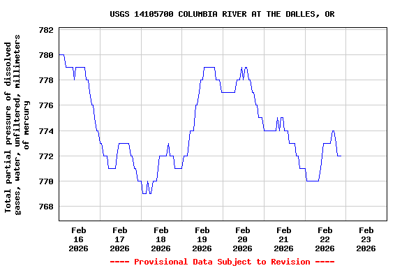 Graph of  Total partial pressure of dissolved gases, water, unfiltered, millimeters of mercury