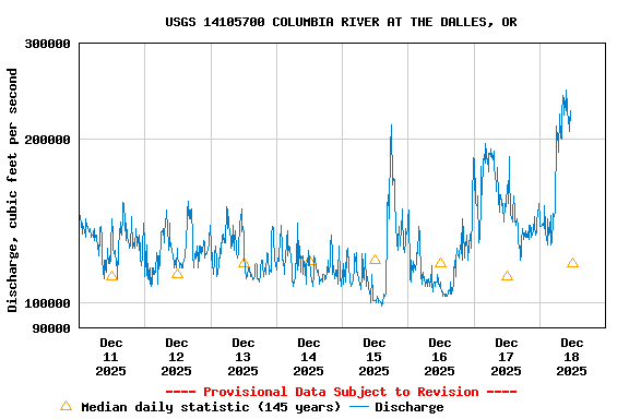 Graph of  Discharge, cubic feet per second
