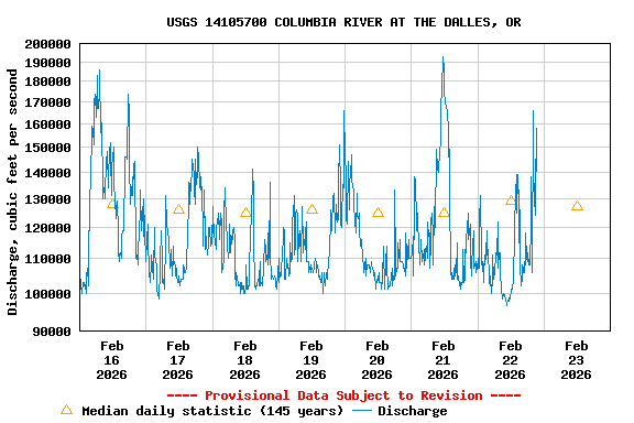 Graph of  Discharge, cubic feet per second