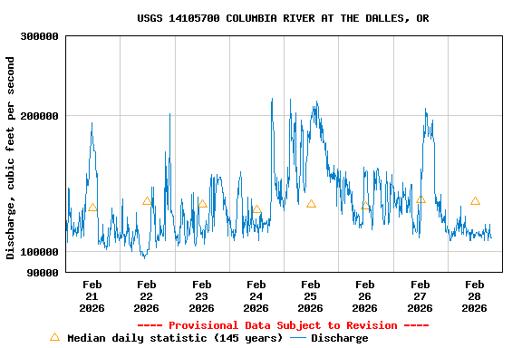 Graph of  Discharge, cubic feet per second