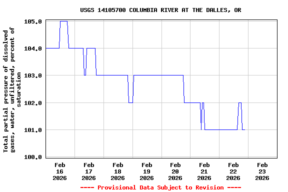 Graph of  Total partial pressure of dissolved gases, water, unfiltered, percent of saturation