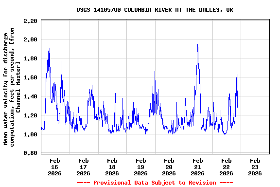 Graph of  Mean water velocity for discharge computation, feet per second, [from Channel Master]