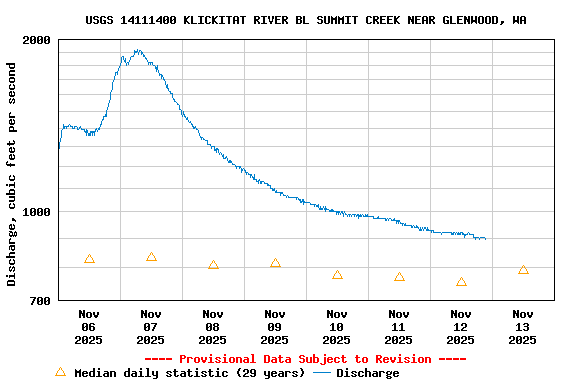 Graph of  Discharge, cubic feet per second