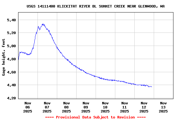 Graph of  Gage height, feet