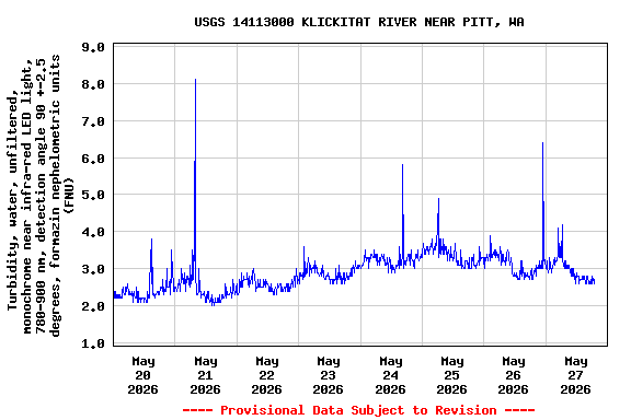 Graph of  Turbidity, water, unfiltered, monochrome near infra-red LED light, 780-900 nm, detection angle 90 +-2.5 degrees, formazin nephelometric units (FNU)