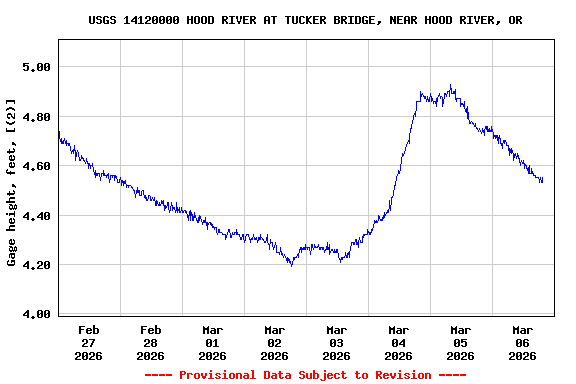 Graph of  Gage height, feet, [(2)]