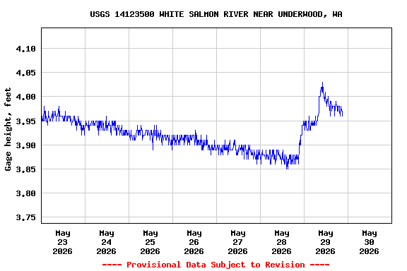 Graph of  Gage height, feet