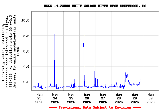 Graph of  Turbidity, water, unfiltered, monochrome near infra-red LED light, 780-900 nm, detection angle 90 +-2.5 degrees, formazin nephelometric units (FNU)