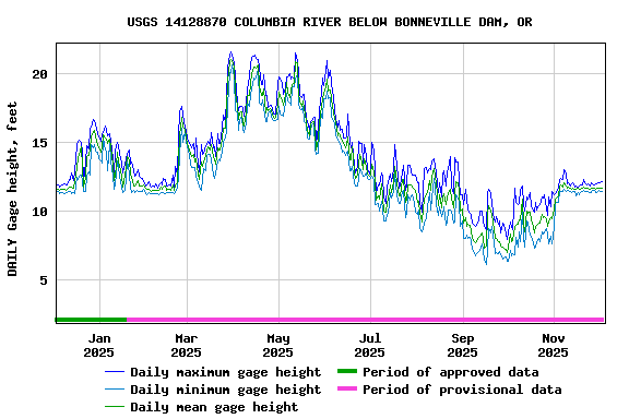 Graph of DAILY Gage height, feet