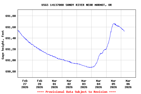 Graph of  Gage height, feet