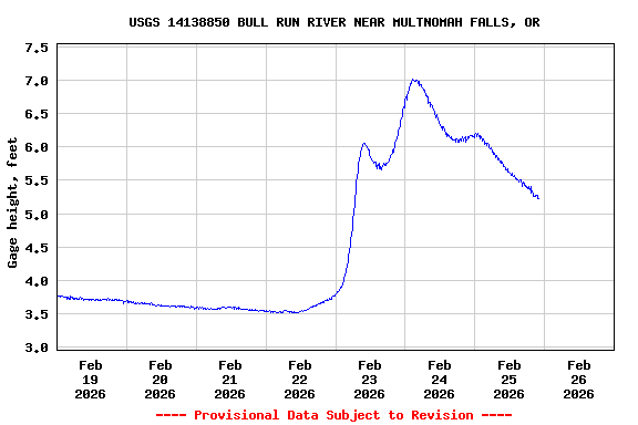 Graph of  Gage height, feet