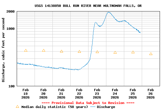 Graph of  Discharge, cubic feet per second