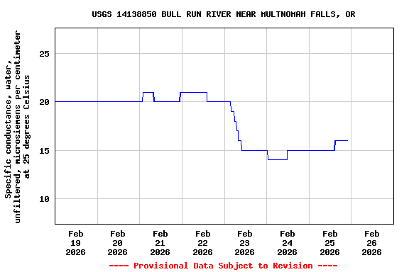 Graph of  Specific conductance, water, unfiltered, microsiemens per centimeter at 25 degrees Celsius