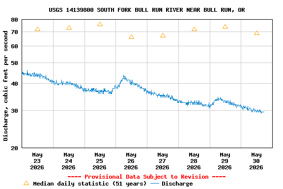 Graph of  Discharge, cubic feet per second