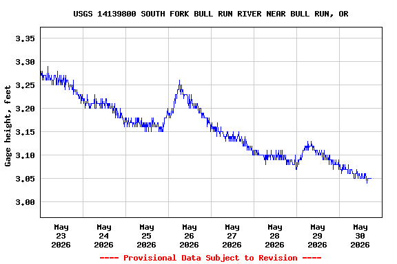 Graph of  Gage height, feet