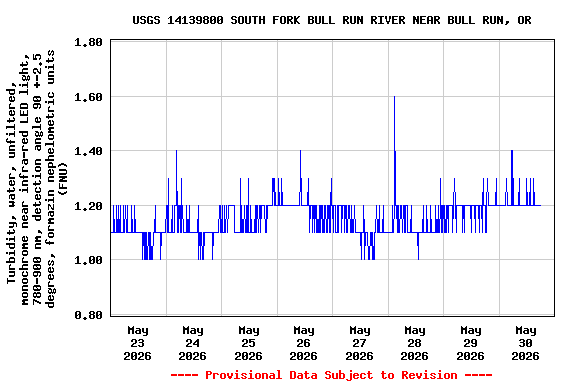 Graph of  Turbidity, water, unfiltered, monochrome near infra-red LED light, 780-900 nm, detection angle 90 +-2.5 degrees, formazin nephelometric units (FNU)