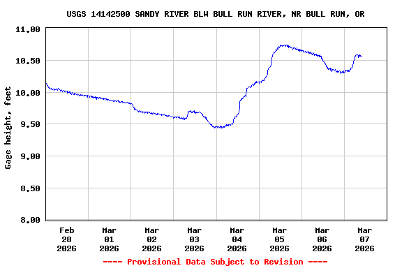 Graph of  Gage height, feet