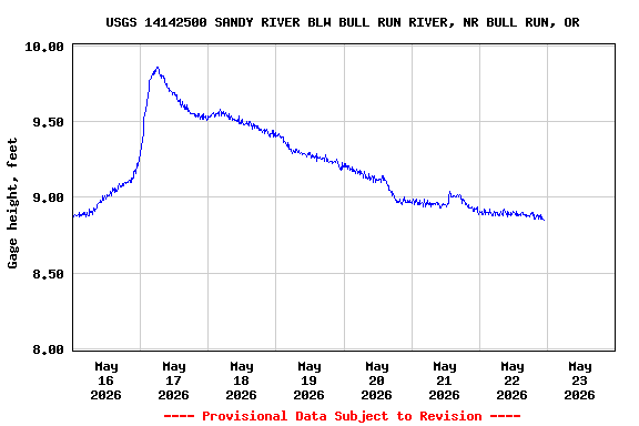 Graph of  Gage height, feet