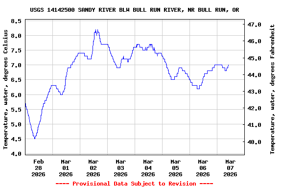 Graph of  Temperature, water, degrees Celsius