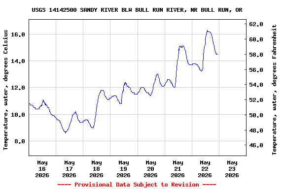 Graph of  Temperature, water, degrees Celsius