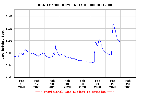 Graph of  Gage height, feet