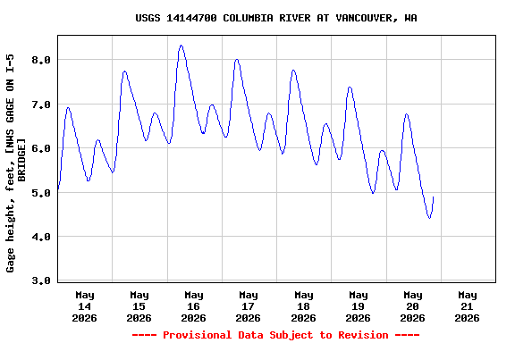Graph of  Gage height, feet, [NWS GAGE ON I-5 BRIDGE]