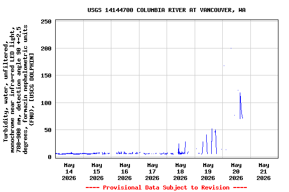 Graph of  Turbidity, water, unfiltered, monochrome near infra-red LED light, 780-900 nm, detection angle 90 +-2.5 degrees, formazin nephelometric units (FNU), [USCG DOLPHIN]