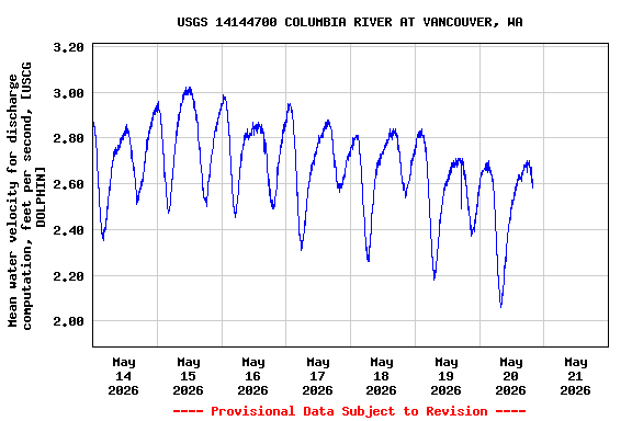 Graph of  Mean water velocity for discharge computation, feet per second, [USCG DOLPHIN]