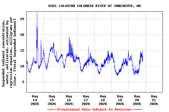 Graph of  Suspended sediment concentration, water, unfiltered, estimated by regression equation, milligrams per liter, [Total Suspended Sediment]