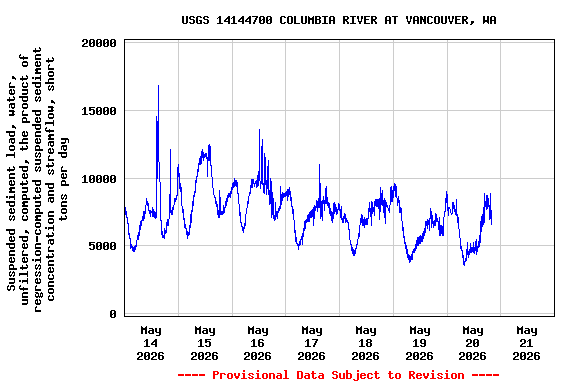 Graph of  Suspended sediment load, water, unfiltered, computed, the product of regression-computed suspended sediment concentration and streamflow, short tons per day